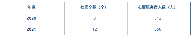表3-8社團(tuán)個(gè)數(shù)、志愿者服務(wù)人數(shù)統(tǒng)計(jì).png